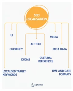 SEO localisation components: UI, media, currency, meta date, localised target keywords, time and date formats, cultural references, etc.
