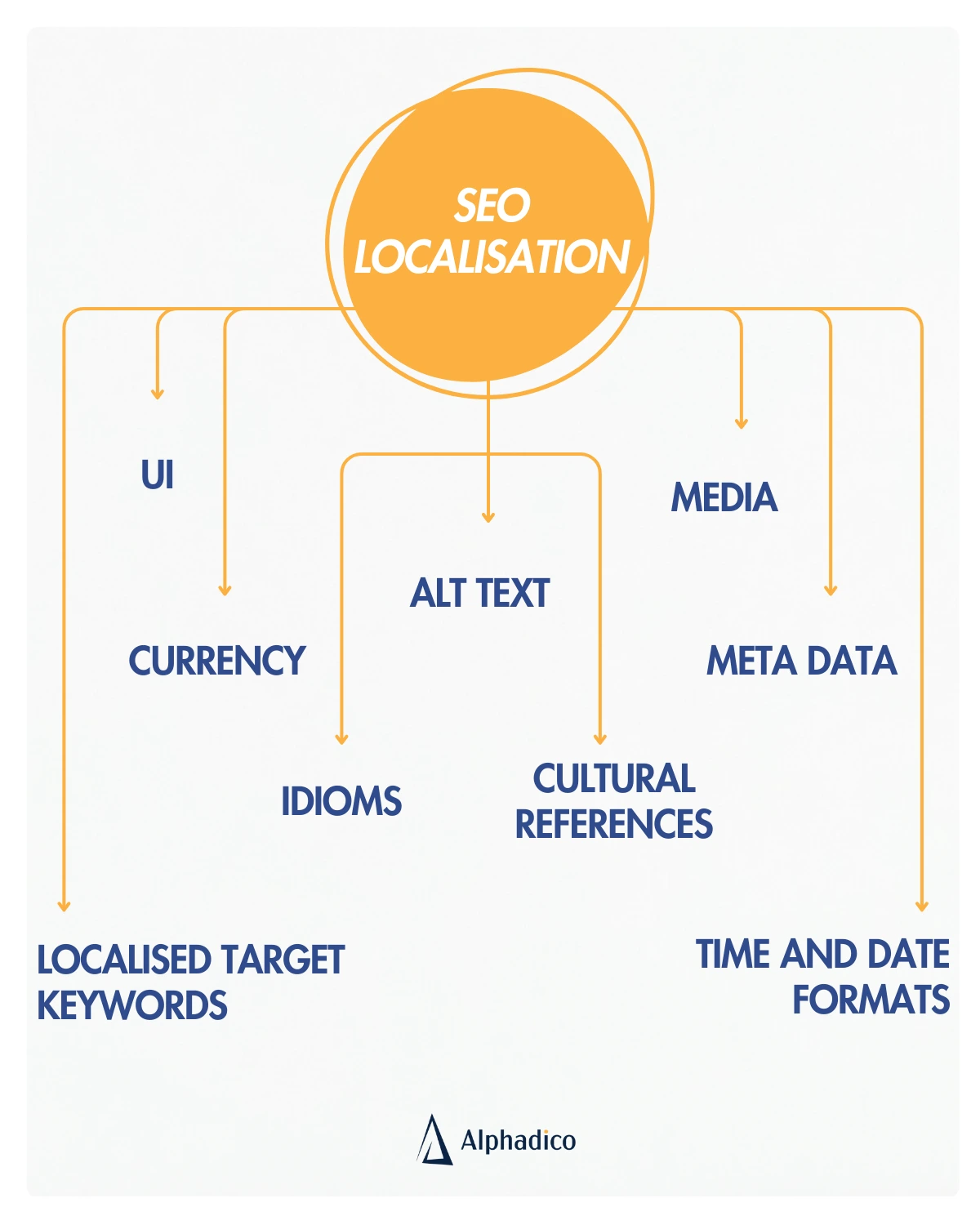 SEO localisation components: UI, media, currency, meta date, localised target keywords, time and date formats, cultural references, etc.