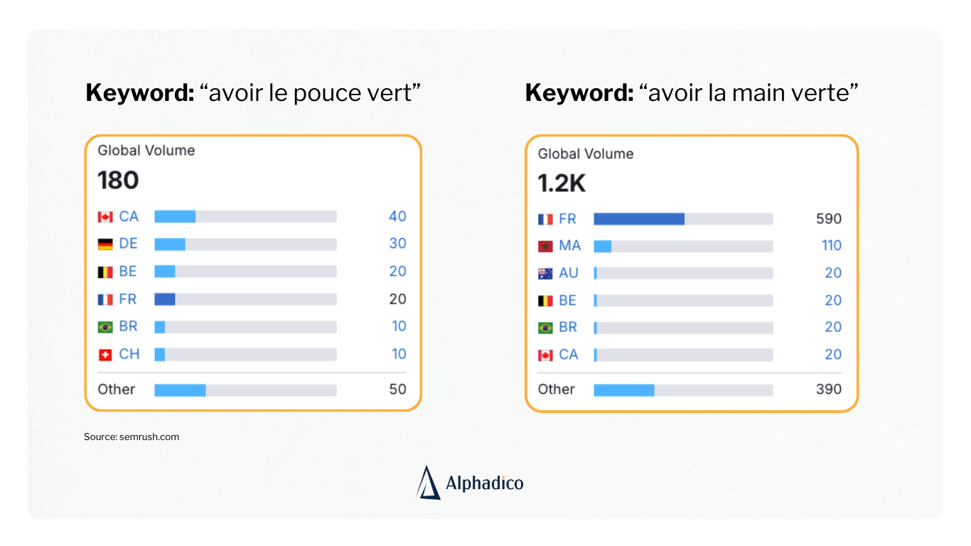 Keywords stats for "avoir le pouce vert" vs "avoir la main verte".