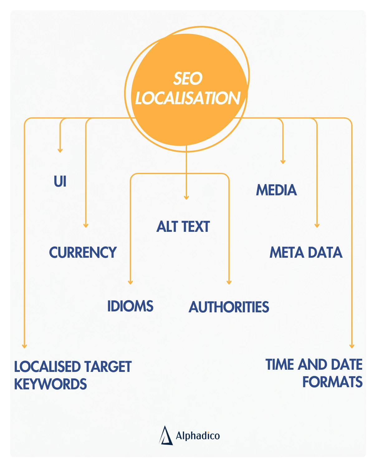 SEO localisation components: UI, media, currency, meta date, localised target keywords, time and date formats, authorities, etc.