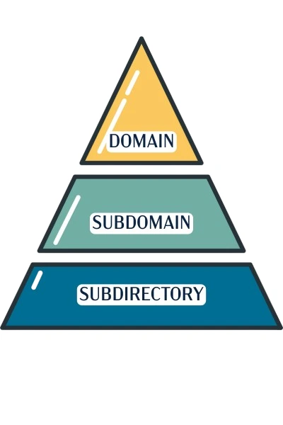 difference-subdomain-domain-subdirectory Domain > Subdomain > Subdirectory