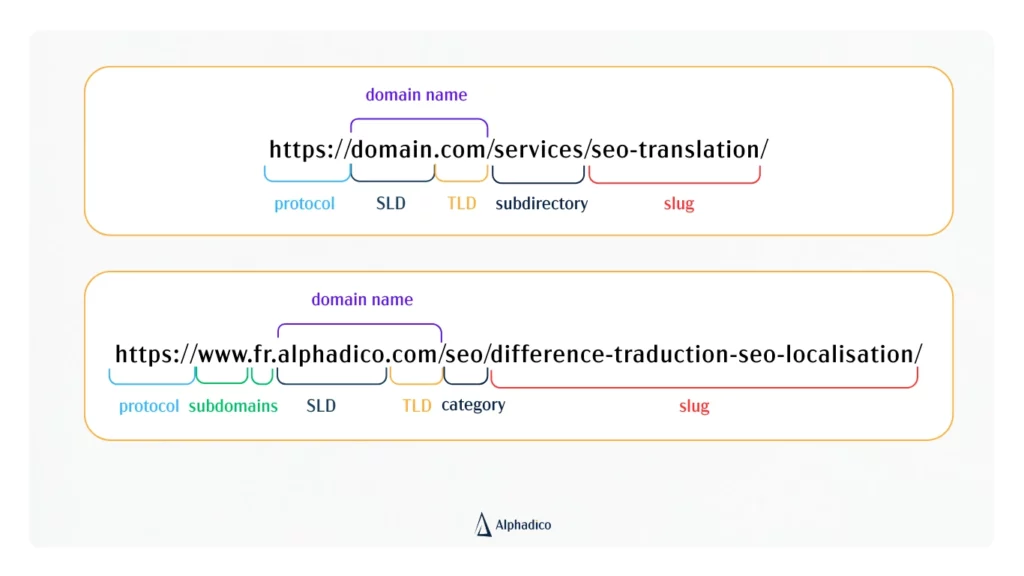 url-structure-examples URL structure examples: https://domain.com/services/seo-translation/ and https://www.fr.alphadico.com/seo/difference-traduction-seo-localisation/